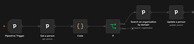An n8n workflow: Pipedrive Trigger, Get a person, Code, If, Search an organization by domain, then Update a person