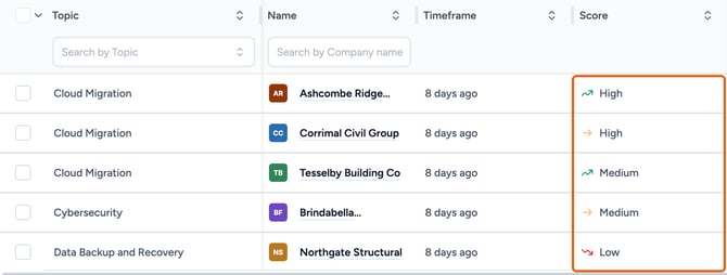 Score labels with trend arrows highlighted
